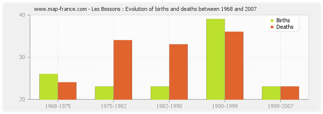 Les Bessons : Evolution of births and deaths between 1968 and 2007